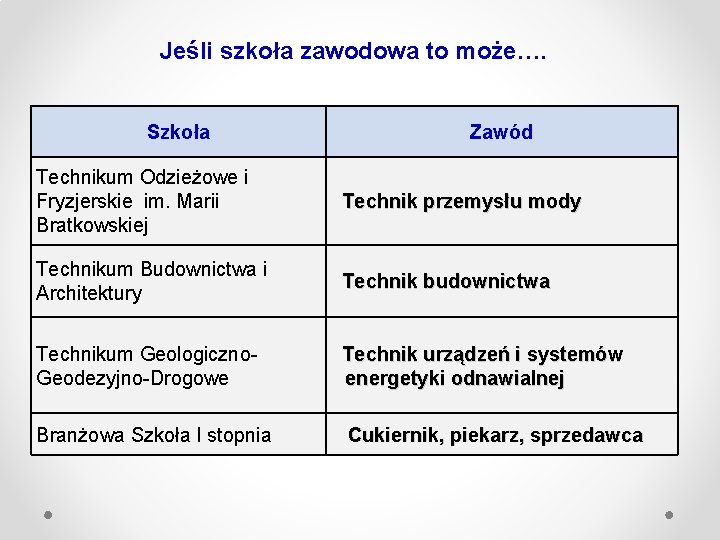 Jeśli szkoła zawodowa to może…. Szkoła Zawód Technikum Odzieżowe i Fryzjerskie im. Marii Bratkowskiej