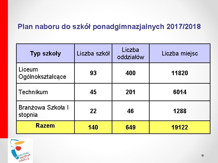 Plan naboru do szkół ponadgimnazjalnych 2017/2018 Liczba szkół Liczba oddziałów Liczba miejsc Liceum Ogólnokształcące