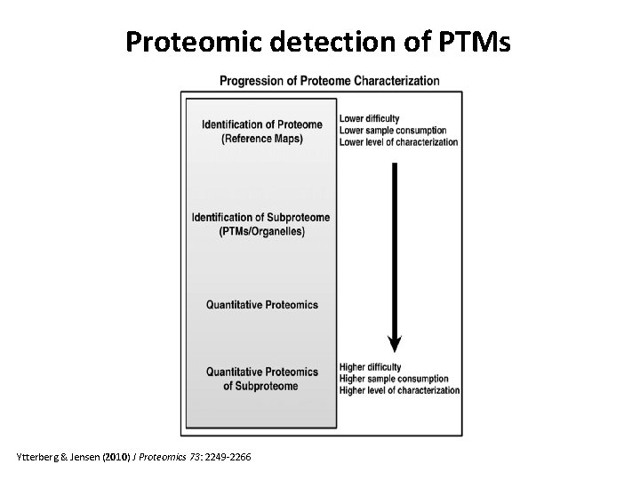 Proteomic detection of PTMs Ytterberg & Jensen (2010) J Proteomics 73: 2249 -2266 