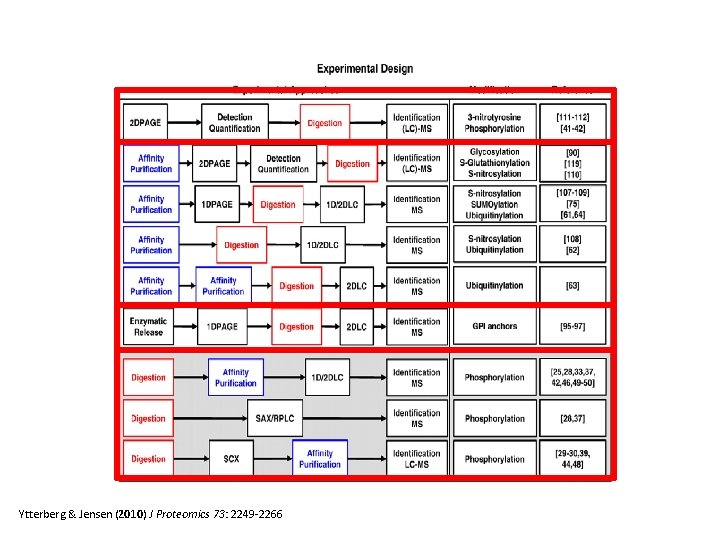 Ytterberg & Jensen (2010) J Proteomics 73: 2249 -2266 
