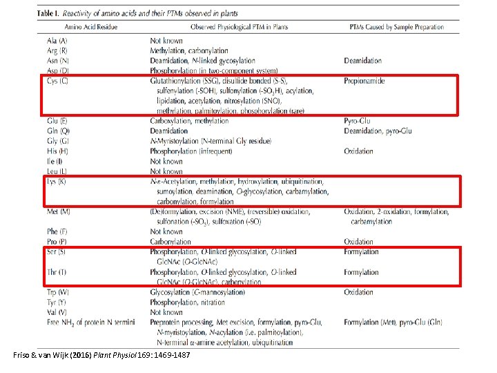 Friso & van Wijk (2016) Plant Physiol 169: 1469 -1487 