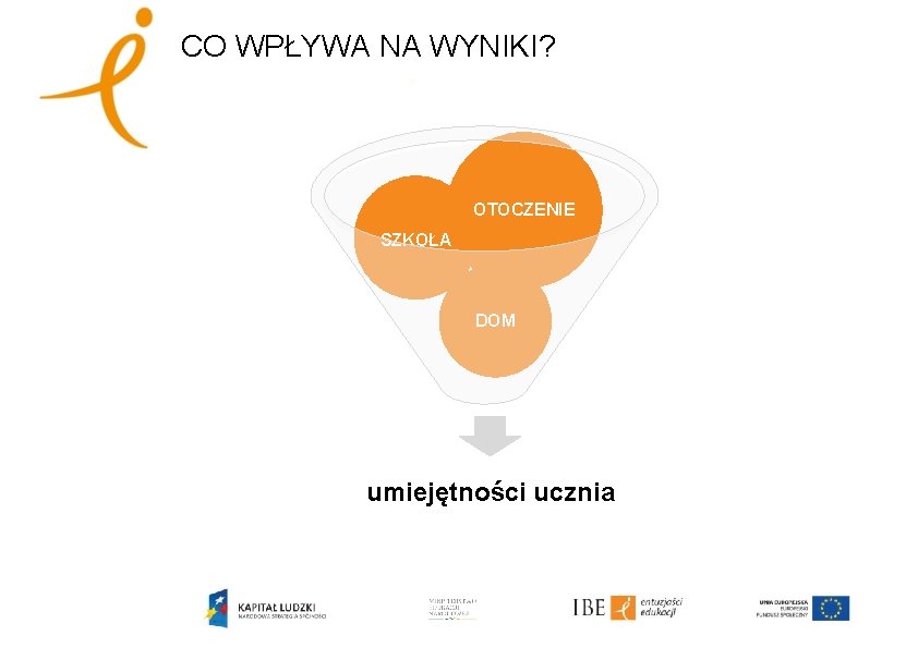 CO WPŁYWA NA WYNIKI? OTOCZENIE SZKOŁA DOM umiejętności ucznia 