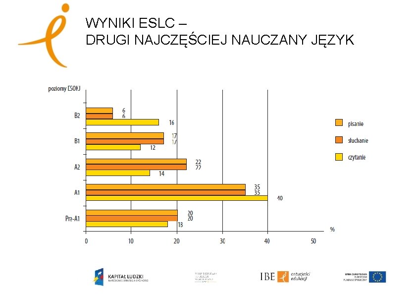 WYNIKI ESLC – DRUGI NAJCZĘŚCIEJ NAUCZANY JĘZYK 