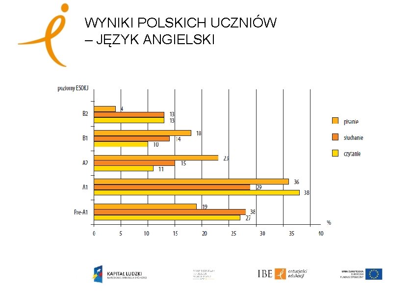 WYNIKI POLSKICH UCZNIÓW – JĘZYK ANGIELSKI 