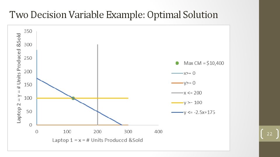 Two Decision Variable Example: Optimal Solution 22 