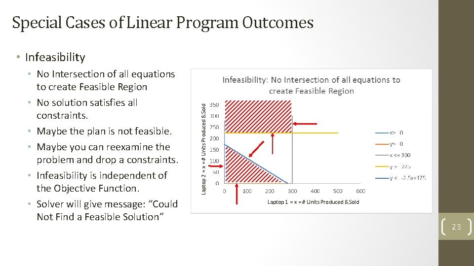 Special Cases of Linear Program Outcomes • No Intersection of all equations to create