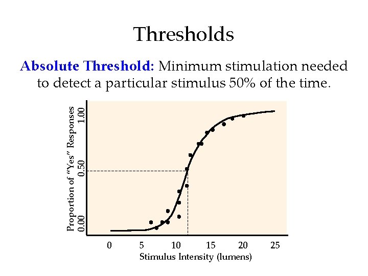 Thresholds Proportion of “Yes” Responses 0. 00 0. 50 1. 00 Absolute Threshold: Minimum