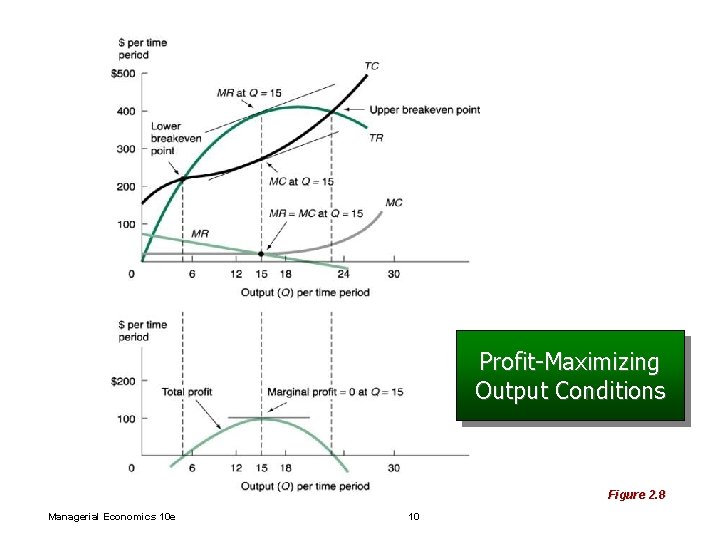 Profit-Maximizing Output Conditions Figure 2. 8 Managerial Economics 10 e 10 