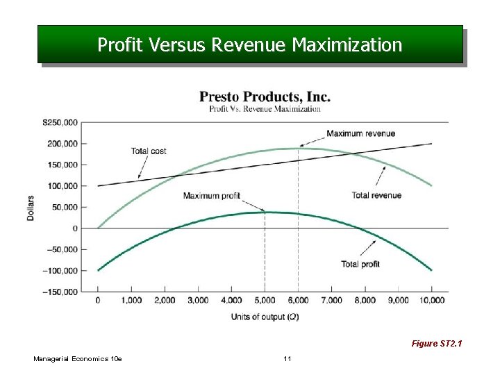 Profit Versus Revenue Maximization Figure ST 2. 1 Managerial Economics 10 e 11 