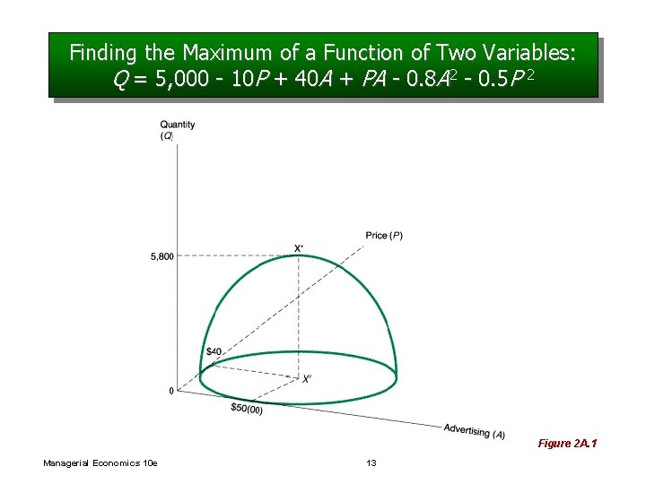 Finding the Maximum of a Function of Two Variables: Q = 5, 000 -