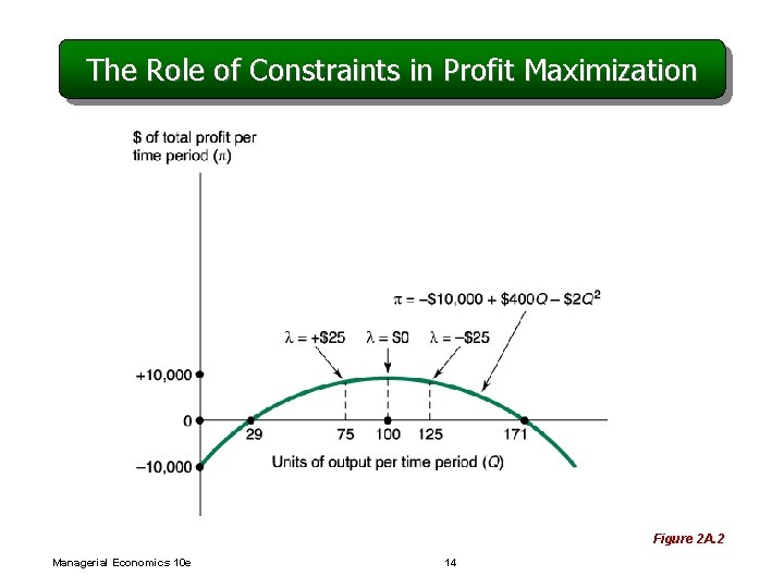 The Role of Constraints in Profit Maximization Figure 2 A. 2 Managerial Economics 10
