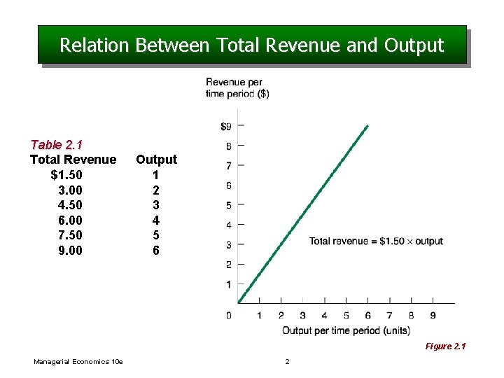 Relation Between Total Revenue and Output Table 2. 1 Total Revenue $1. 50 3.