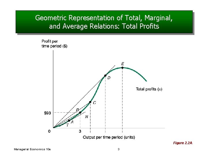 Geometric Representation of Total, Marginal, and Average Relations: Total Profits Figure 2. 2 A