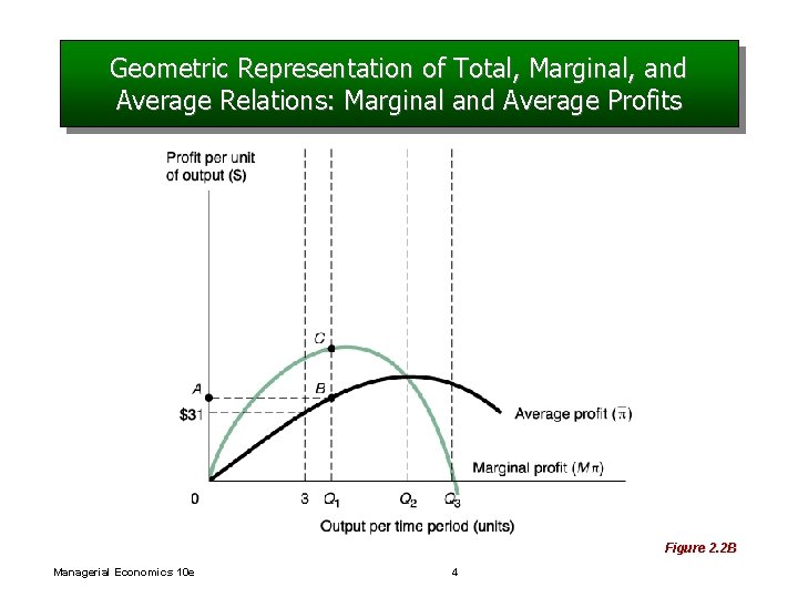 Geometric Representation of Total, Marginal, and Average Relations: Marginal and Average Profits Figure 2.