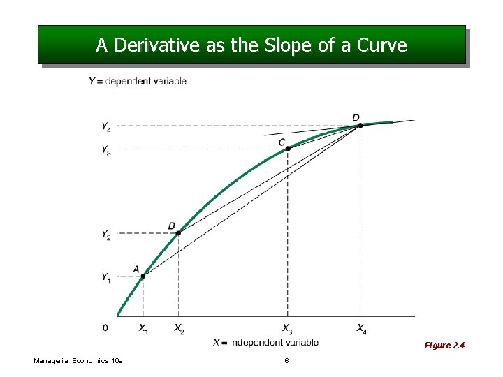 A Derivative as the Slope of a Curve Figure 2. 4 Managerial Economics 10