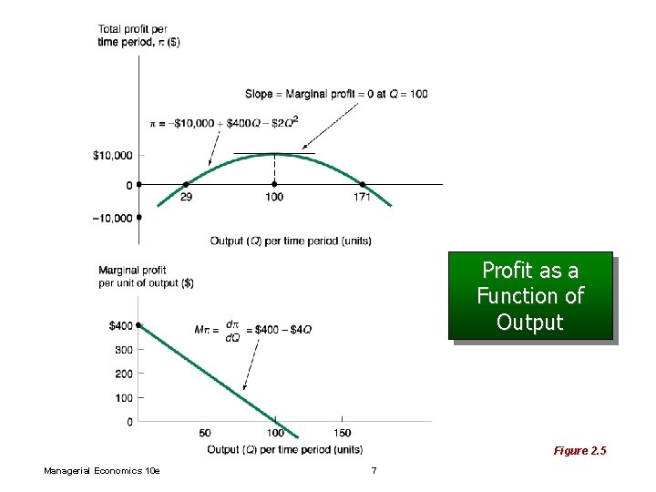 Profit as a Function of Output Figure 2. 5 Managerial Economics 10 e 7