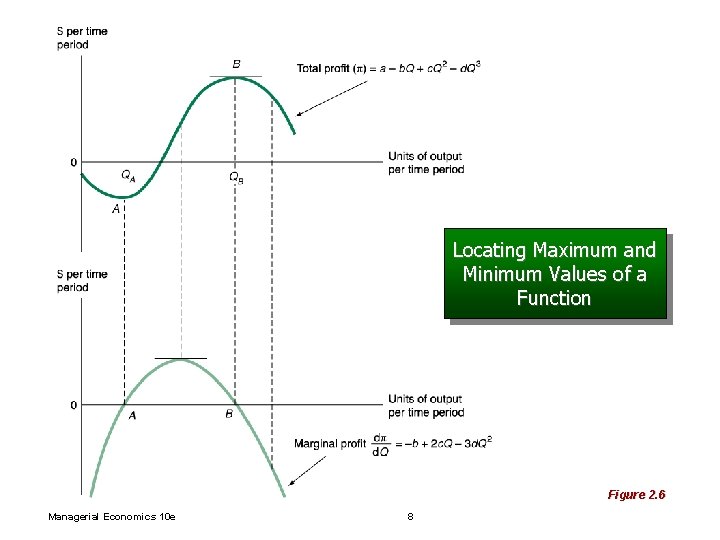 Locating Maximum and Minimum Values of a Function Figure 2. 6 Managerial Economics 10