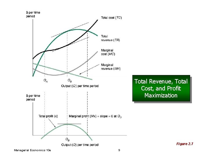 Total Revenue, Total Cost, and Profit Maximization Figure 2. 7 Managerial Economics 10 e