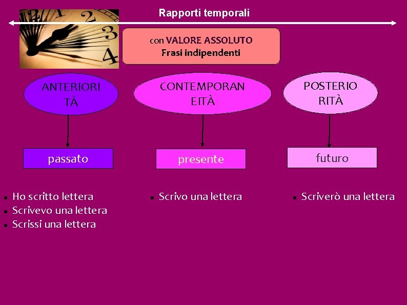 Rapporti temporali con VALORE ASSOLUTO Frasi indipendenti ANTERIORI TÀ CONTEMPORAN EITÀ POSTERIO RITÀ passato