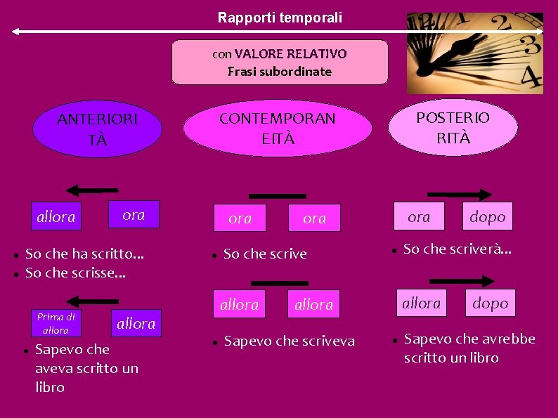 Rapporti temporali con VALORE RELATIVO Frasi subordinate allora So che ha scritto. . .