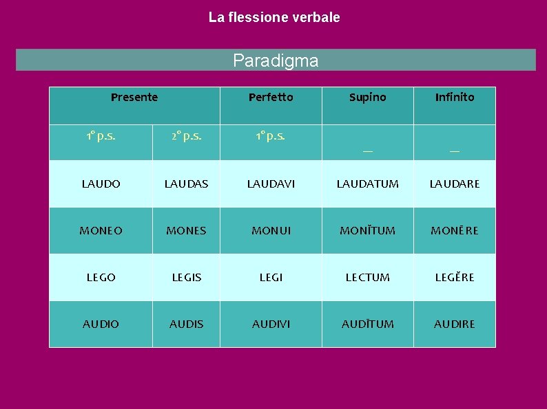 La flessione verbale Paradigma Presente 1° p. s. Perfetto 2° p. s. Supino Infinito