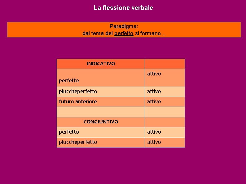 La flessione verbale Paradigma: dal tema del perfetto si formano. . . INDICATIVO attivo