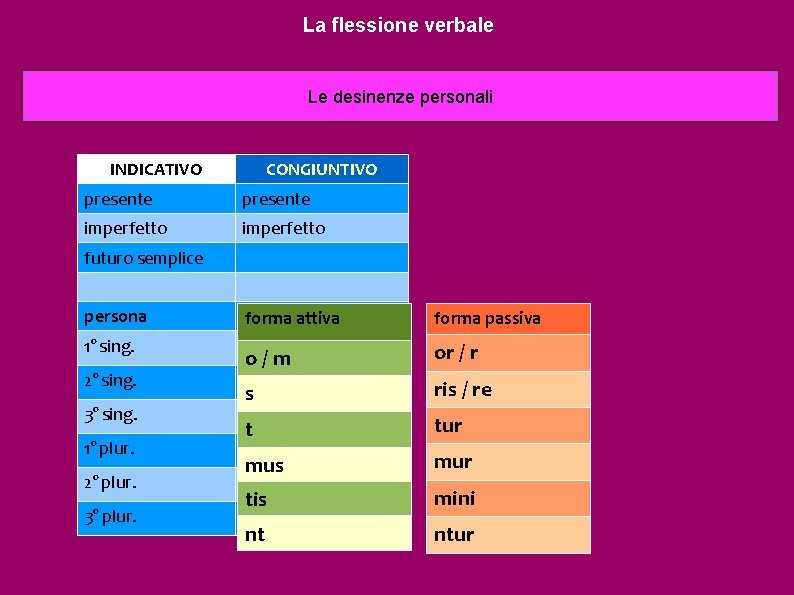 La flessione verbale Le desinenze personali INDICATIVO CONGIUNTIVO presente imperfetto futuro semplice persona 1°