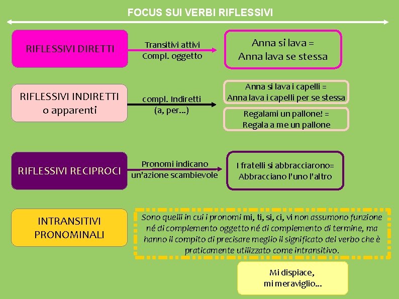 FOCUS SUI VERBI RIFLESSIVI DIRETTI RIFLESSIVI INDIRETTI o apparenti Transitivi attivi Compl. oggetto compl.