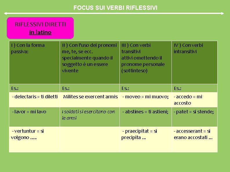 FOCUS SUI VERBI RIFLESSIVI DIRETTI in latino I ) Con la forma passiva: II