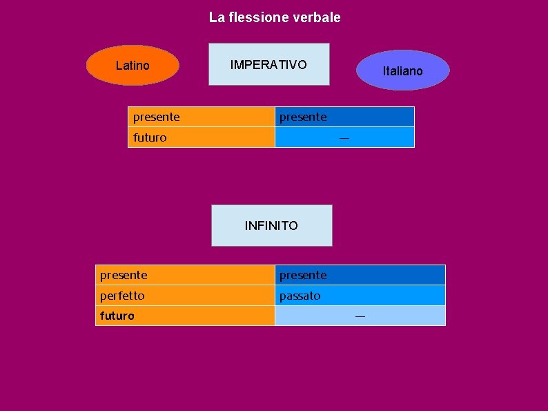 La flessione verbale Latino presente IMPERATIVO Italiano presente futuro --- INFINITO presente perfetto passato