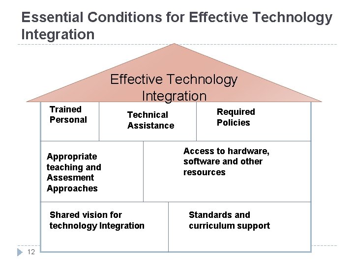 Essential Conditions for Effective Technology Integration Trained Personal Technical Assistance Appropriate teaching and Assesment