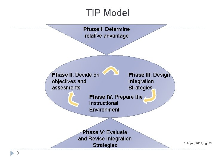 TIP Model Phase I: Determine relative advantage Phase II: Decide on objectives and assesments