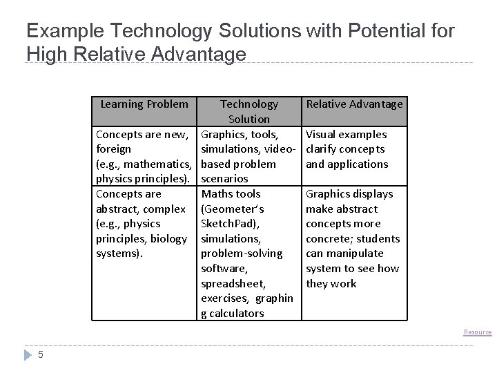 Example Technology Solutions with Potential for High Relative Advantage Learning Problem Concepts are new,