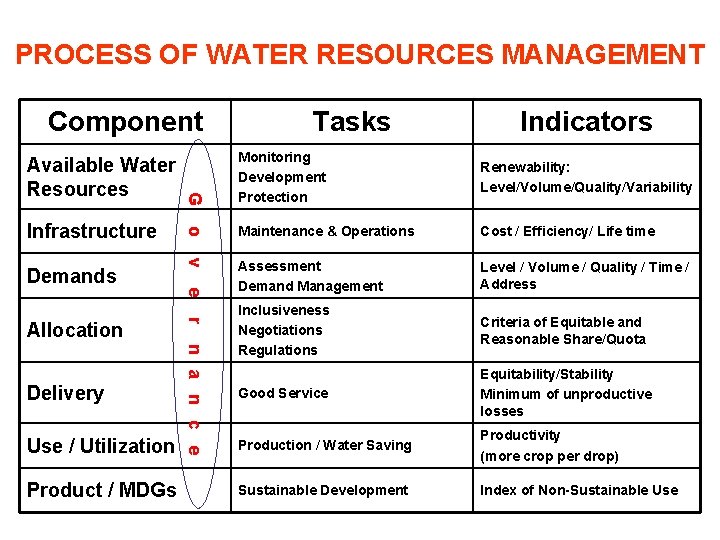 PROCESS OF WATER RESOURCES MANAGEMENT Component Tasks Infrastructure o Maintenance & Operations Demands v