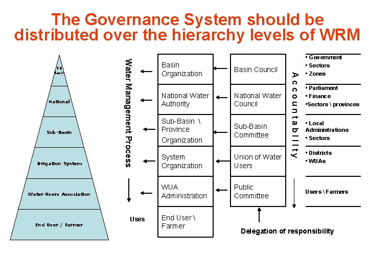 The Governance System should be distributed over the hierarchy levels of WRM Sub-Basin Irrigation