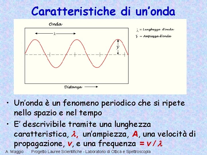 In Un Punto P Dello Spazio L'altezza Di Un'onda Periodica Laboratorio di Ottica e Spettroscopia Terza lezione Dai