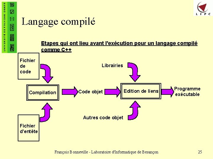 Langage compilé Etapes qui ont lieu avant l'exécution pour un langage compilé comme C++