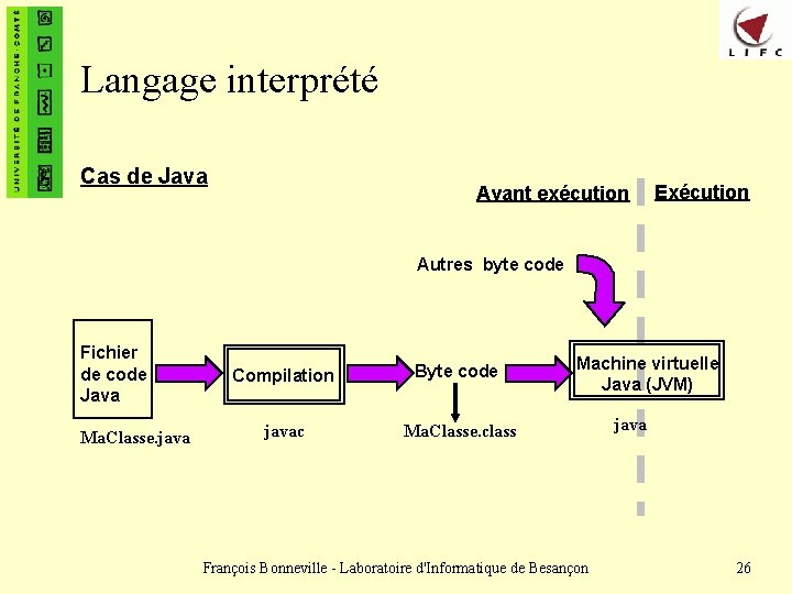 Langage interprété Cas de Java Avant exécution Exécution Autres byte code Fichier de code