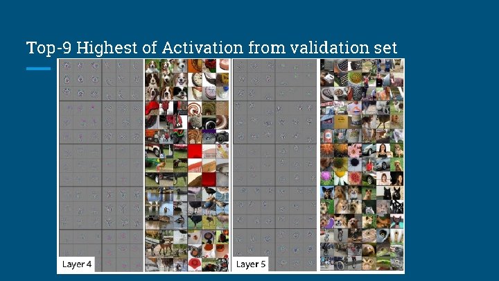 Top-9 Highest of Activation from validation set 