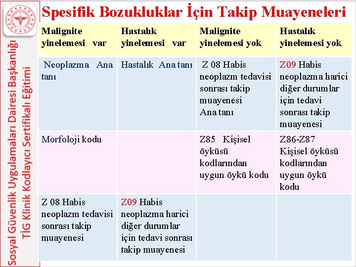 Spesifik Bozukluklar İçin Takip Muayeneleri Malignite yinelemesi var Hastalık yinelemesi var Malignite yinelemesi yok