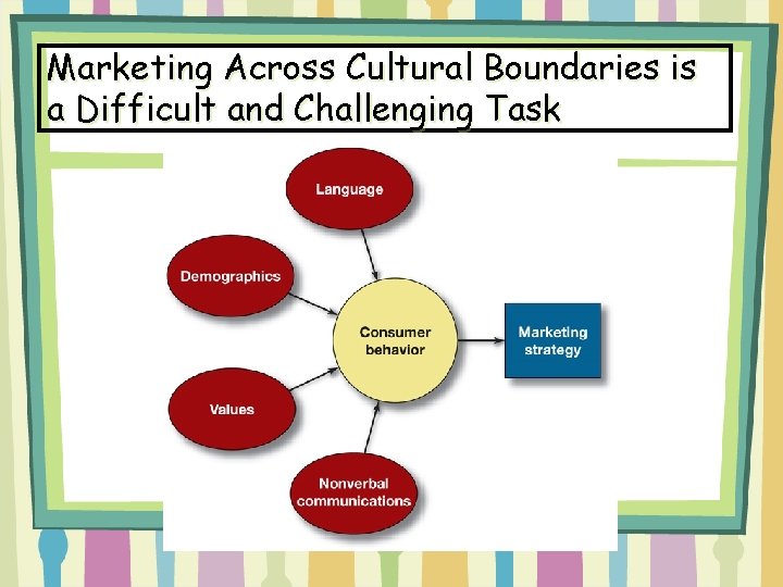 Marketing Across Cultural Boundaries is a Difficult and Challenging Task 