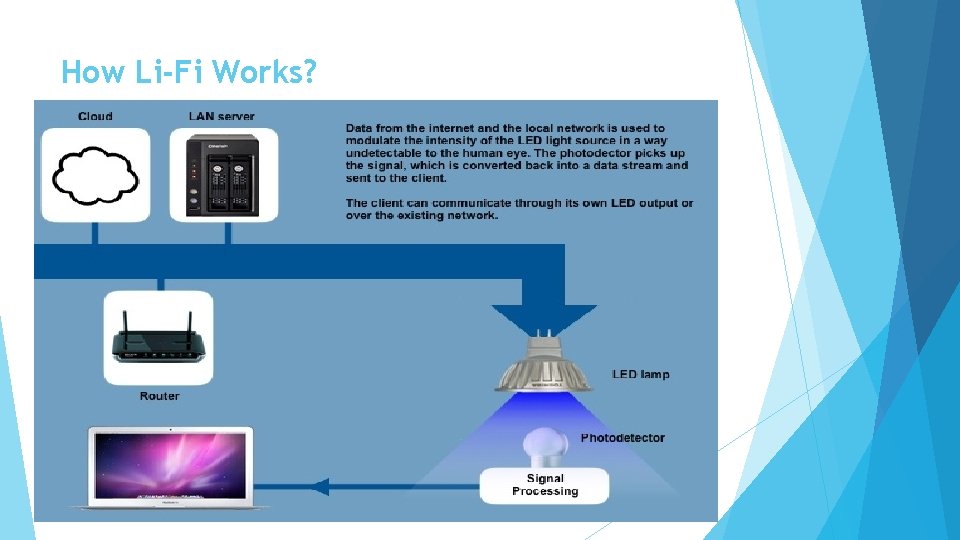 How Li-Fi Works? 