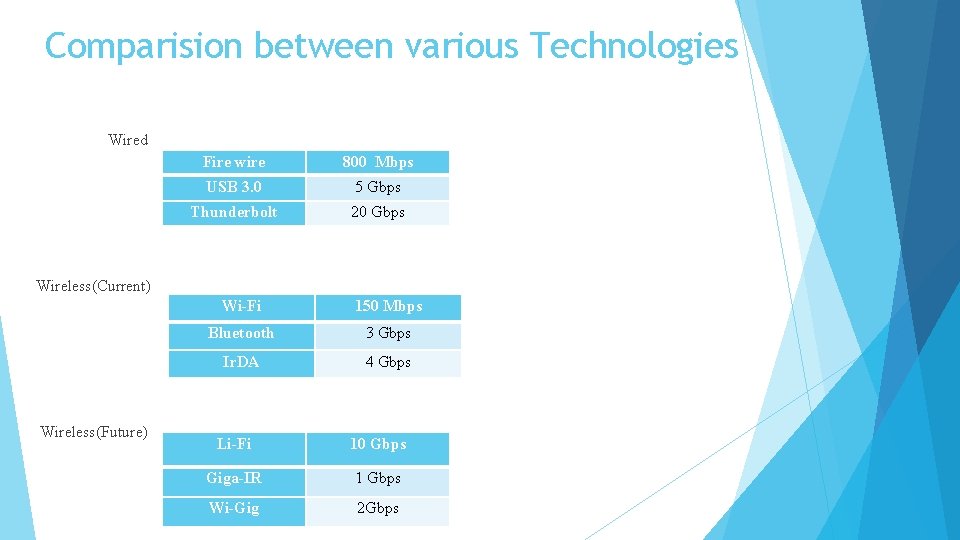 Comparision between various Technologies Wired Fire wire 800 Mbps USB 3. 0 5 Gbps