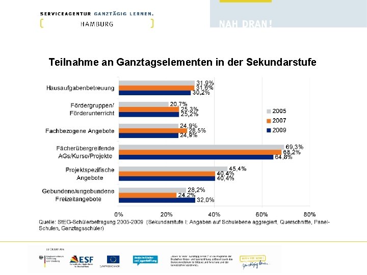 Teilnahme an Ganztagselementen in der Sekundarstufe 