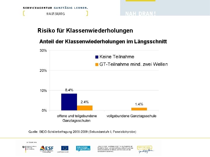 Risiko für Klassenwiederholungen Anteil der Klassenwiederholungen im Längsschnitt 