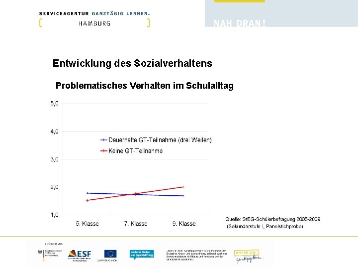 Entwicklung des Sozialverhaltens Problematisches Verhalten im Schulalltag 