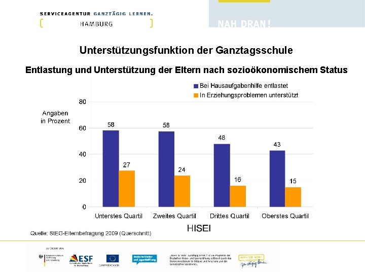 Unterstützungsfunktion der Ganztagsschule Entlastung und Unterstützung der Eltern nach sozioökonomischem Status 