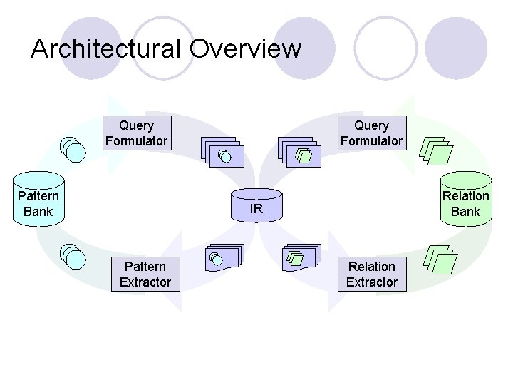 Architectural Overview Query Formulator Pattern Bank Query Formulator Relation Bank IR Pattern Extractor Relation