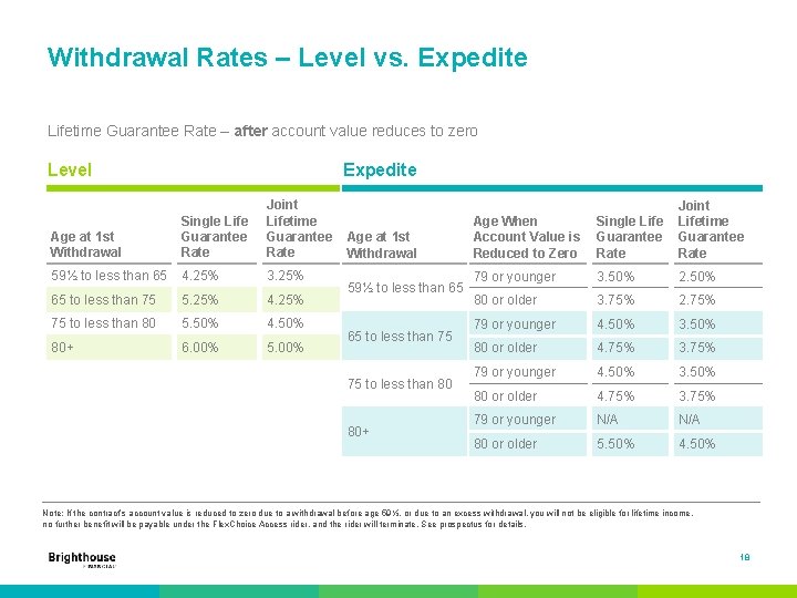 Withdrawal Rates – Level vs. Expedite Lifetime Guarantee Rate – after account value reduces