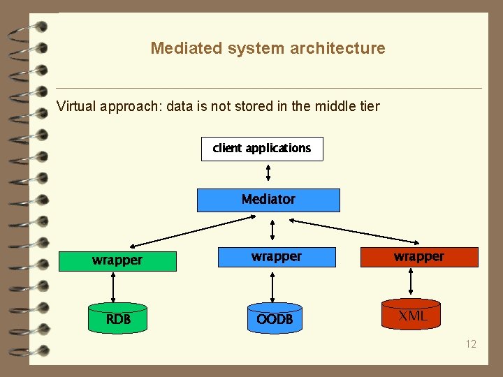 Mediated system architecture Virtual approach: data is not stored in the middle tier client